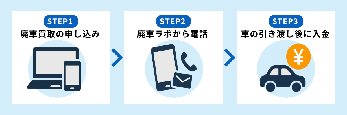 廃車ラボの廃車買取の利用の流れ(申し込み〜売却まで)