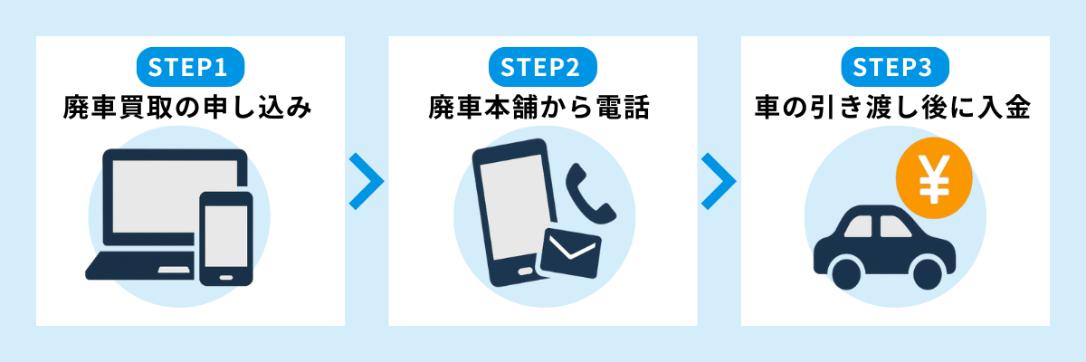 廃車本舗の廃車買取の利用の流れ(申し込み〜売却まで)