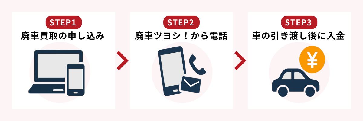 廃車ツヨシ!の廃車買取の利用の流れ(申し込み〜売却まで)