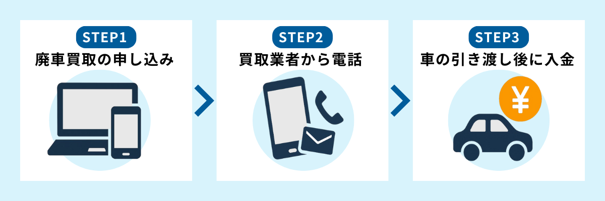 ナビクル廃車買取の利用の流れ(申し込み〜売却まで)